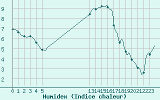 Courbe de l'humidex pour Saint-Philbert-sur-Risle (27)