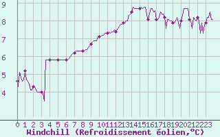 Courbe du refroidissement olien pour Le Luc (83)