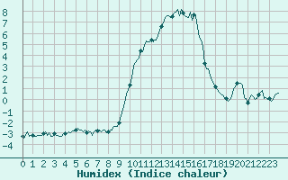 Courbe de l'humidex pour La Foux d'Allos (04)