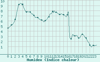 Courbe de l'humidex pour Brigueuil (16)