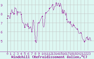 Courbe du refroidissement olien pour Mirebeau (86)