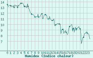 Courbe de l'humidex pour Chatelaillon-Plage (17)