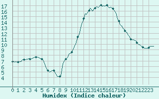 Courbe de l'humidex pour Jarnages (23)