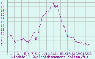 Courbe du refroidissement olien pour Grimentz (Sw)