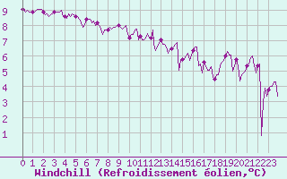 Courbe du refroidissement olien pour Aytr-Plage (17)