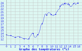 Courbe de tempratures pour Mimet (13)