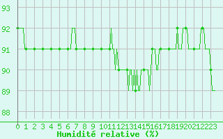 Courbe de l'humidit relative pour Val d'Isre - Glacier du Pissaillas (73)