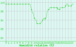Courbe de l'humidit relative pour Lobbes (Be)