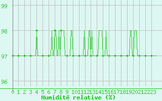 Courbe de l'humidit relative pour Saint-Laurent-du-Pont (38)