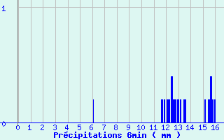 Diagramme des prcipitations pour Doullens (80)