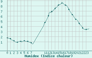 Courbe de l'humidex pour Douzens (11)