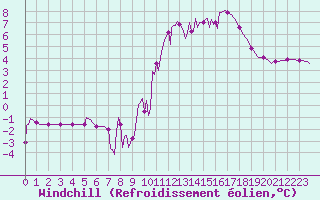 Courbe du refroidissement olien pour Saint-Julien-en-Quint (26)