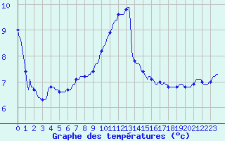 Courbe de tempratures pour Sandillon (45)