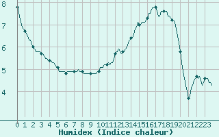 Courbe de l'humidex pour Beaucroissant (38)