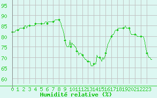 Courbe de l'humidit relative pour Perpignan Moulin  Vent (66)