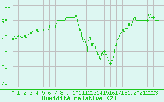 Courbe de l'humidit relative pour Beaucroissant (38)