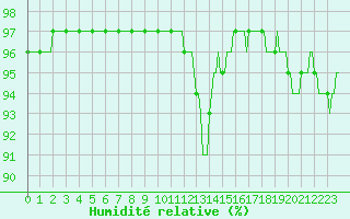 Courbe de l'humidit relative pour Aizenay (85)