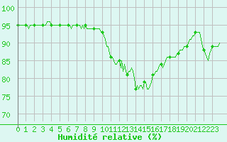 Courbe de l'humidit relative pour Saint-Philbert-sur-Risle (Le Rossignol) (27)