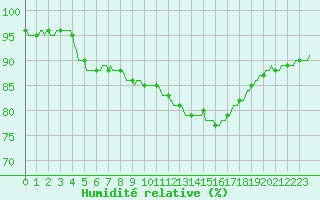 Courbe de l'humidit relative pour Vaux-sur-Sre (Be)