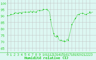 Courbe de l'humidit relative pour Saint-Nazaire-d'Aude (11)