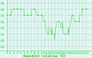 Courbe de l'humidit relative pour Saint-Philbert-sur-Risle (27)