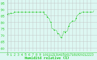 Courbe de l'humidit relative pour Mirepoix (09)
