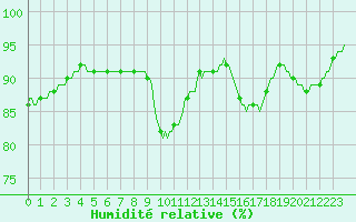 Courbe de l'humidit relative pour Mirebeau (86)