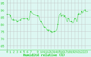 Courbe de l'humidit relative pour Horrues (Be)