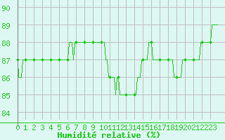 Courbe de l'humidit relative pour Priay (01)