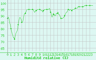 Courbe de l'humidit relative pour Vaux-sur-Sre (Be)