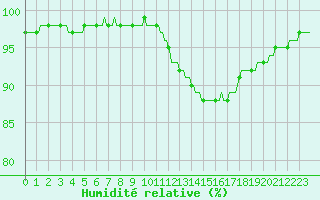 Courbe de l'humidit relative pour Izegem (Be)