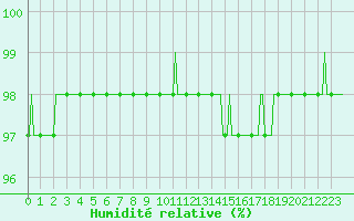 Courbe de l'humidit relative pour Saint-Laurent-du-Pont (38)