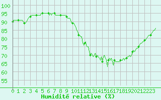 Courbe de l'humidit relative pour Besn (44)