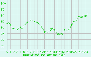 Courbe de l'humidit relative pour Saint-Brevin (44)