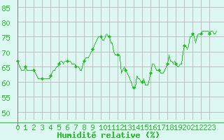 Courbe de l'humidit relative pour Montret (71)