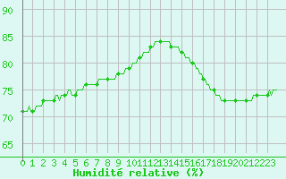 Courbe de l'humidit relative pour Saint-Michel-d'Euzet (30)