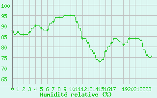 Courbe de l'humidit relative pour Verngues - Hameau de Cazan (13)