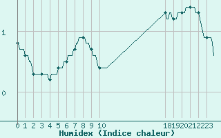 Courbe de l'humidex pour Chne-Lglise (Be)