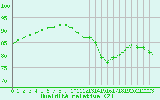 Courbe de l'humidit relative pour Paris Saint-Germain-des-Prs (75)