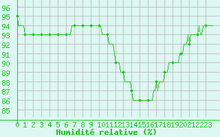 Courbe de l'humidit relative pour Sainte-Ouenne (79)