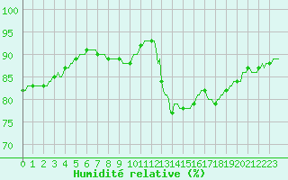 Courbe de l'humidit relative pour Gurande (44)