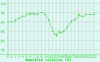 Courbe de l'humidit relative pour Breuillet (17)