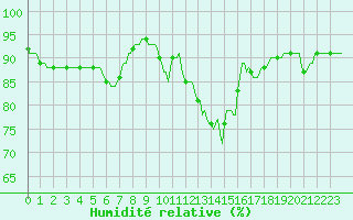 Courbe de l'humidit relative pour Neufchef (57)