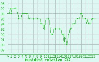 Courbe de l'humidit relative pour Cuxac-Cabards (11)