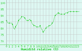 Courbe de l'humidit relative pour Perpignan Moulin  Vent (66)
