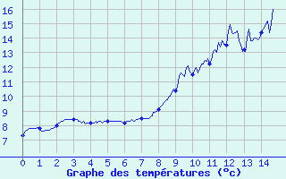 Courbe de tempratures pour La Renaudie (63)