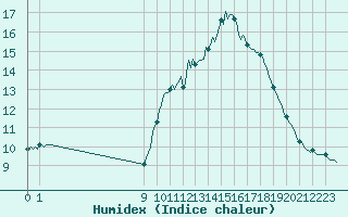 Courbe de l'humidex pour San Chierlo (It)