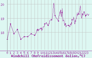 Courbe du refroidissement olien pour Ile du Levant (83)