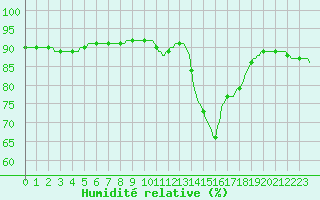 Courbe de l'humidit relative pour Herhet (Be)