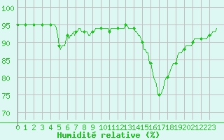 Courbe de l'humidit relative pour Estoher (66)